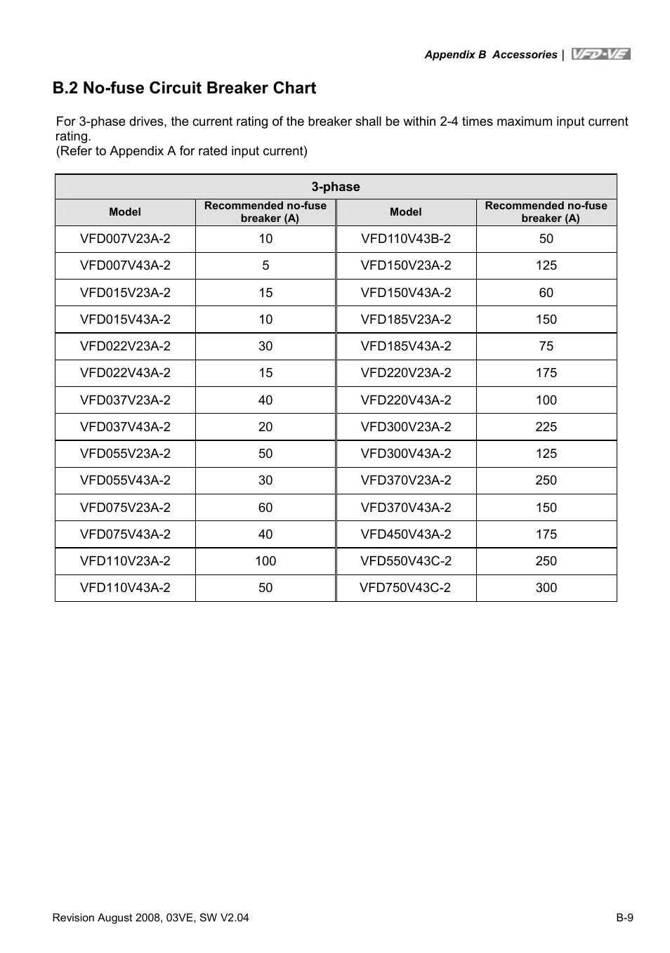 B.2 no-fuse circuit breaker chart | Delta Electronics AC Motor Drive VFD-VE Series User Manual | Page 248 / 291