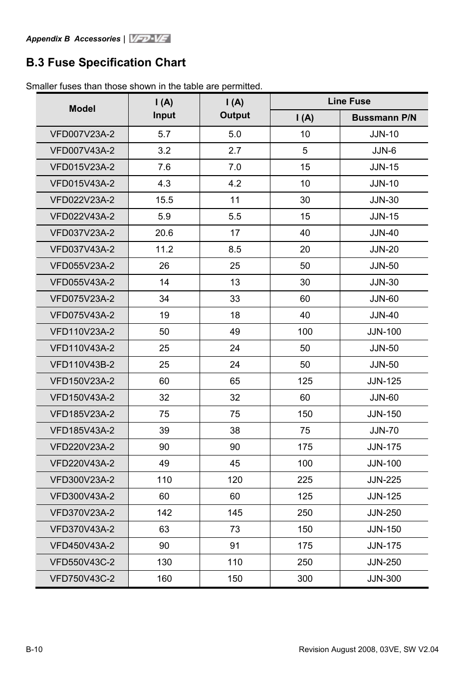 B.3 fuse specification chart | Delta Electronics AC Motor Drive VFD-VE Series User Manual | Page 249 / 291