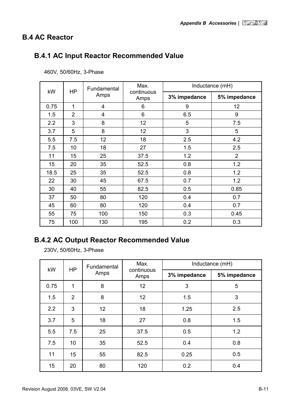 B.4 ac reactor, B.4.1 ac input reactor recommended value, B.4.2 ac output reactor recommended value | Delta Electronics AC Motor Drive VFD-VE Series User Manual | Page 250 / 291