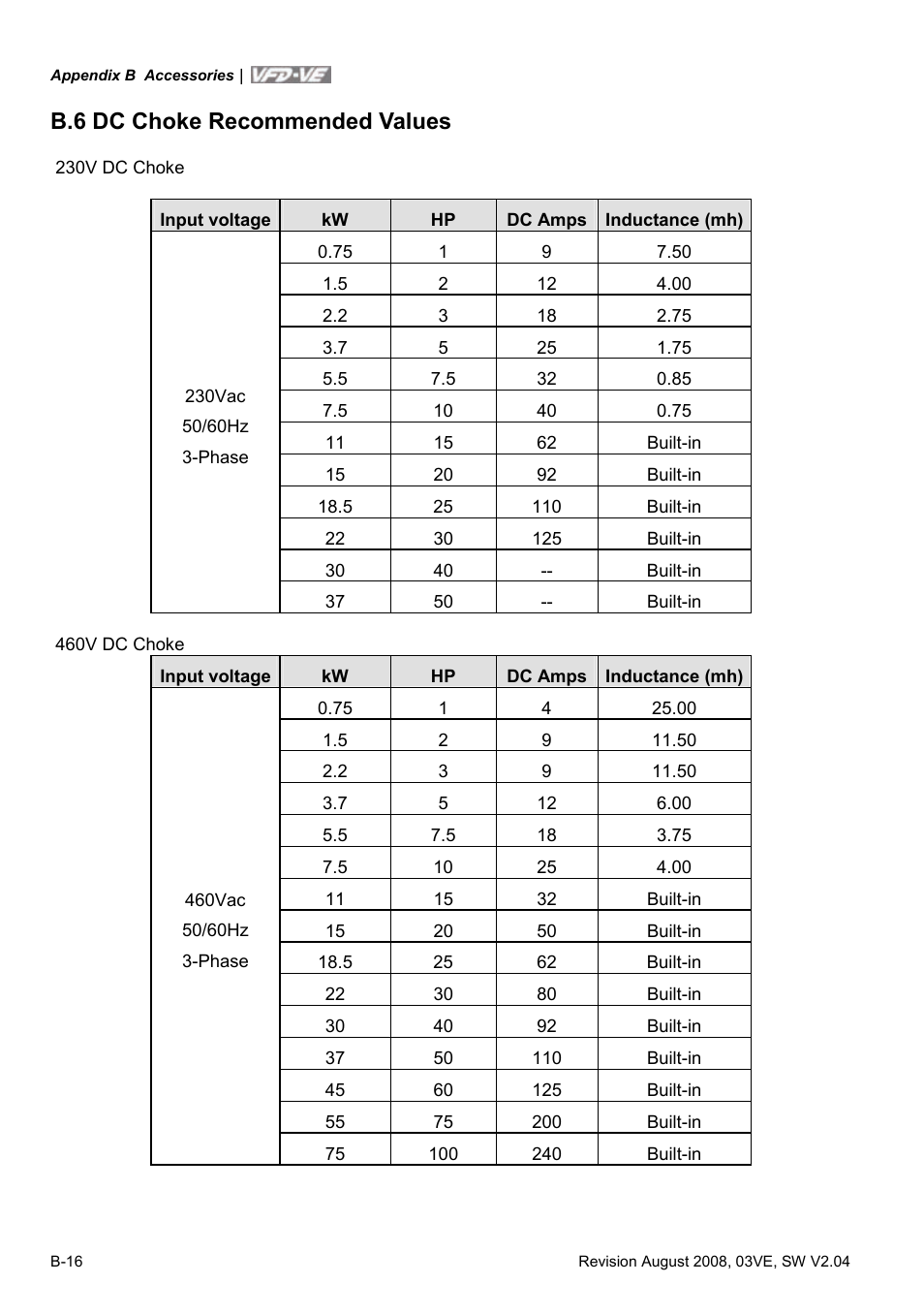B.6 dc choke recommended values | Delta Electronics AC Motor Drive VFD-VE Series User Manual | Page 255 / 291