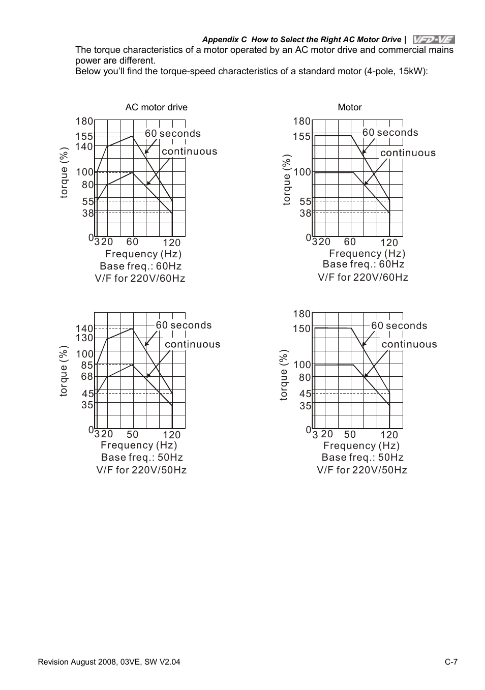 Delta Electronics AC Motor Drive VFD-VE Series User Manual | Page 290 / 291