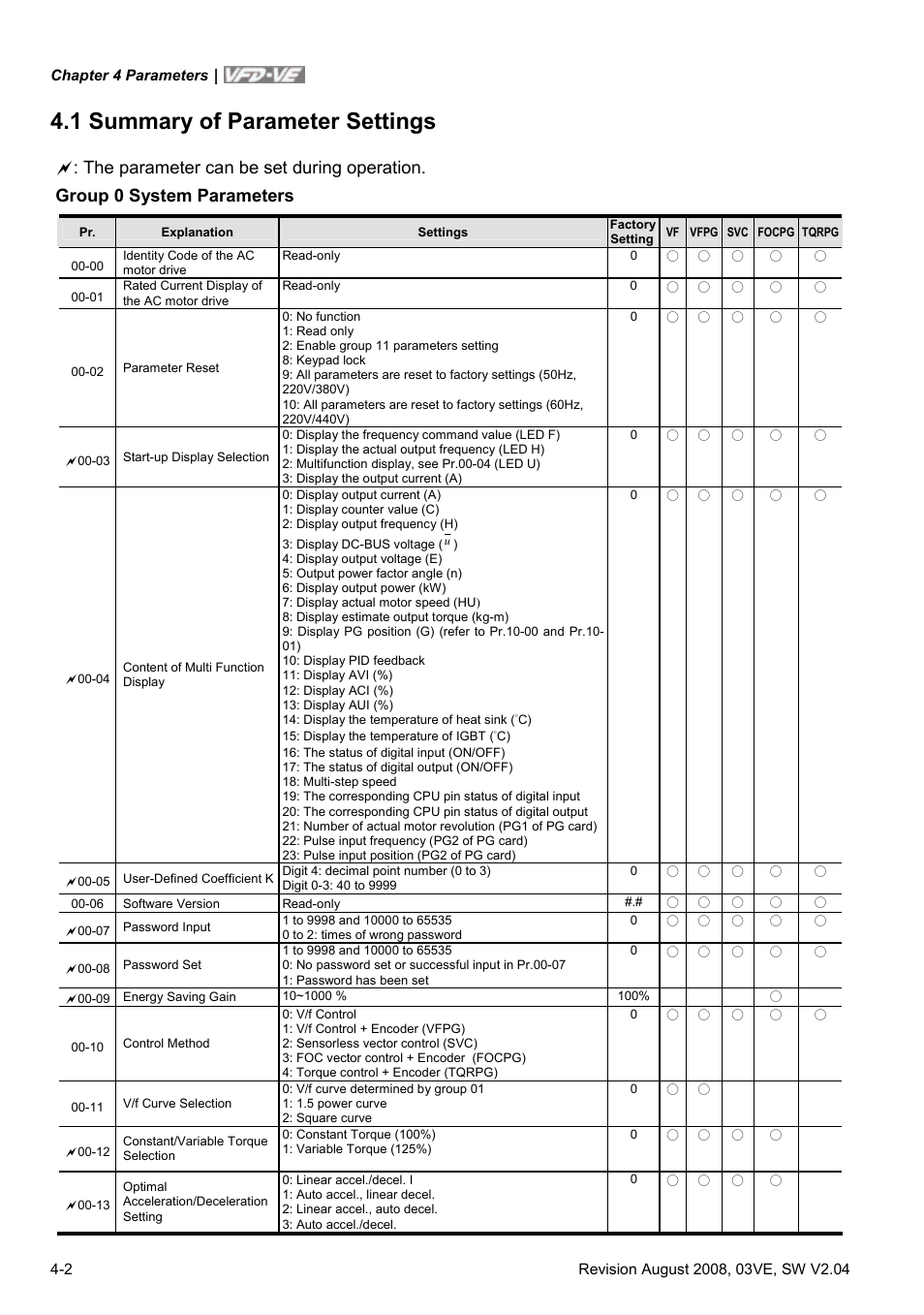 1 summary of parameter settings, 1 summary of parameter settings -2 | Delta Electronics AC Motor Drive VFD-VE Series User Manual | Page 51 / 291