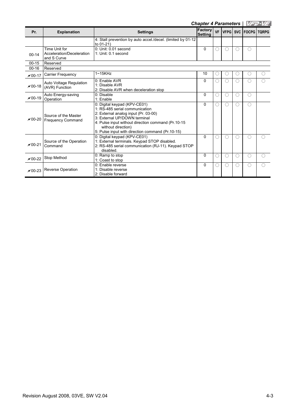 Delta Electronics AC Motor Drive VFD-VE Series User Manual | Page 52 / 291