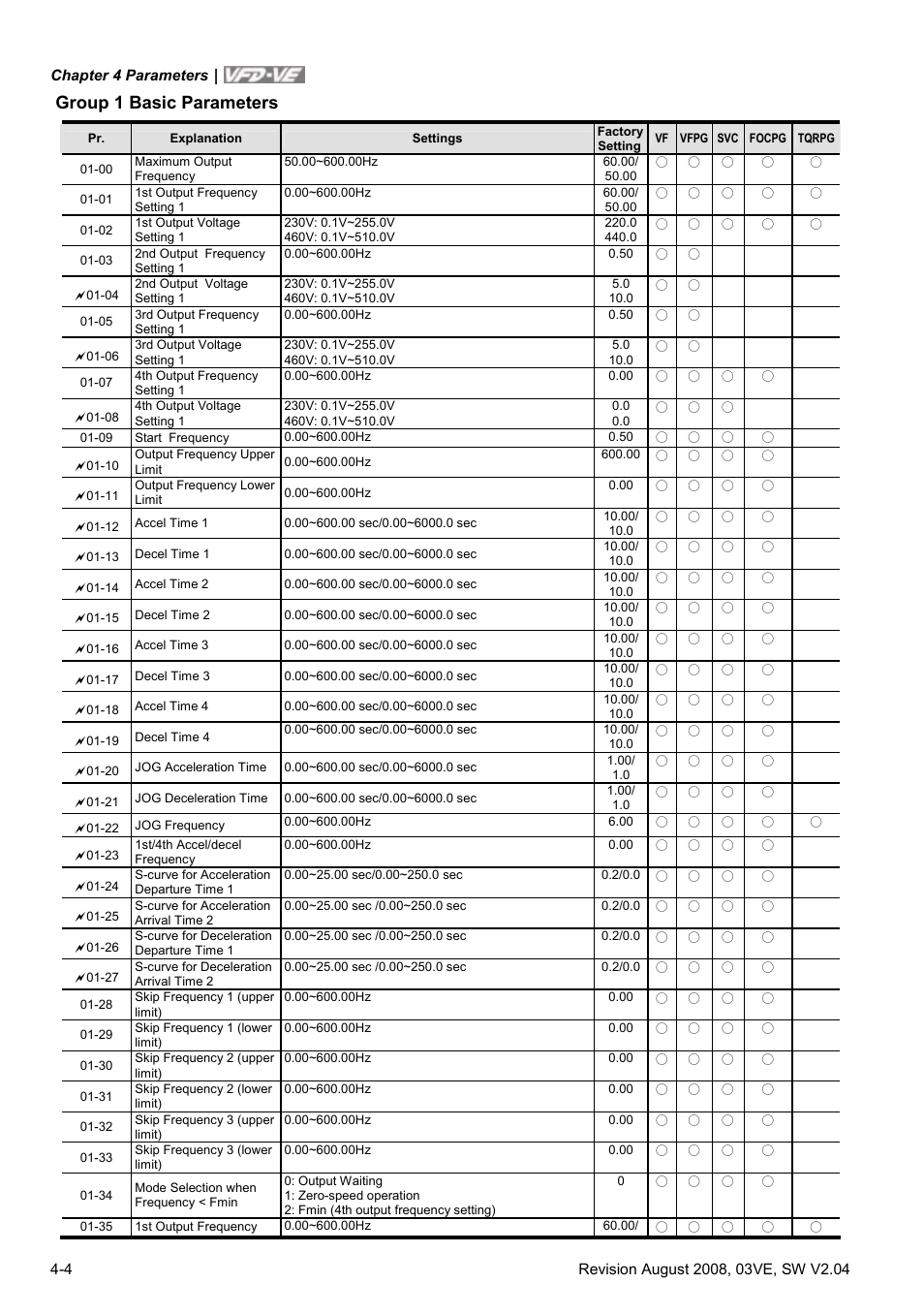 Group 1 basic parameters | Delta Electronics AC Motor Drive VFD-VE Series User Manual | Page 53 / 291
