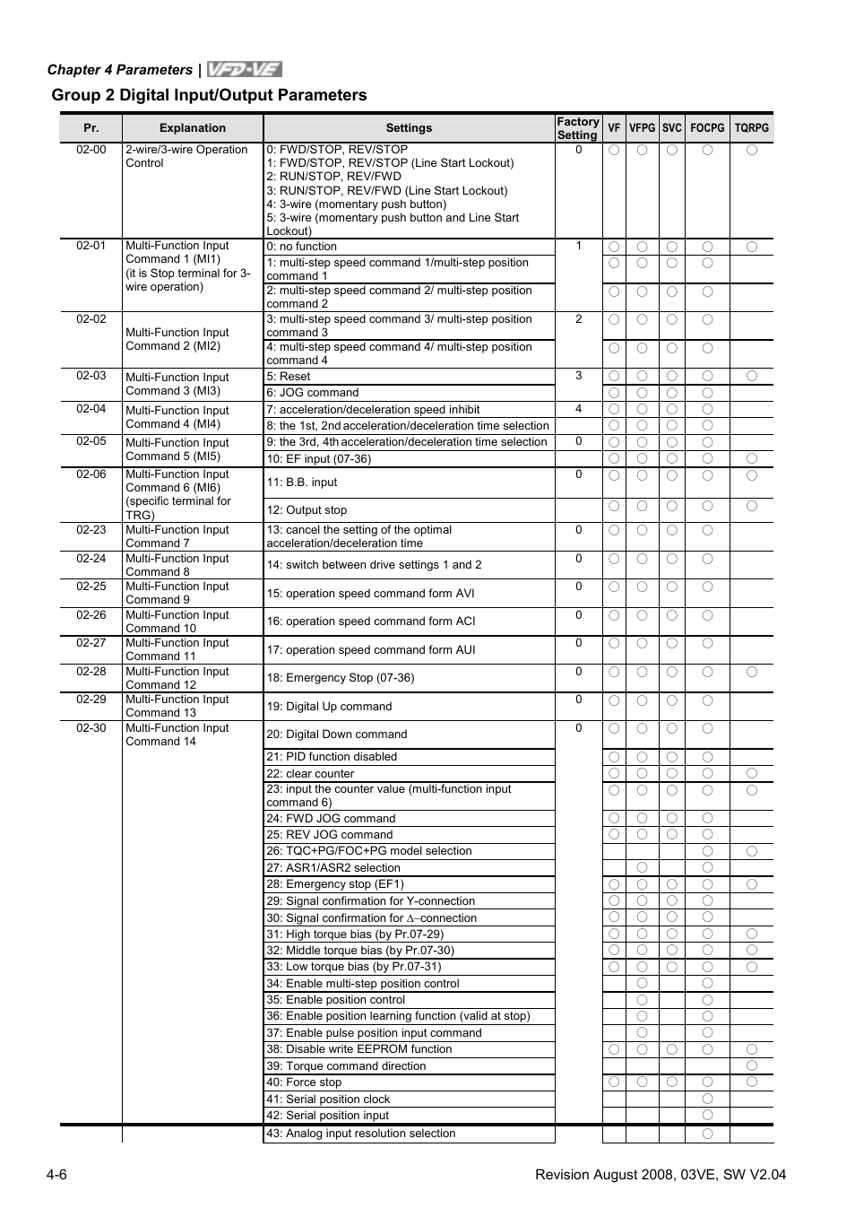 Group 2 digital input/output parameters | Delta Electronics AC Motor Drive VFD-VE Series User Manual | Page 55 / 291