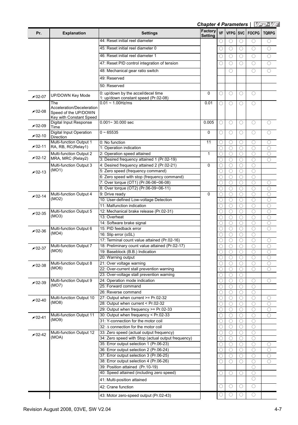 Delta Electronics AC Motor Drive VFD-VE Series User Manual | Page 56 / 291