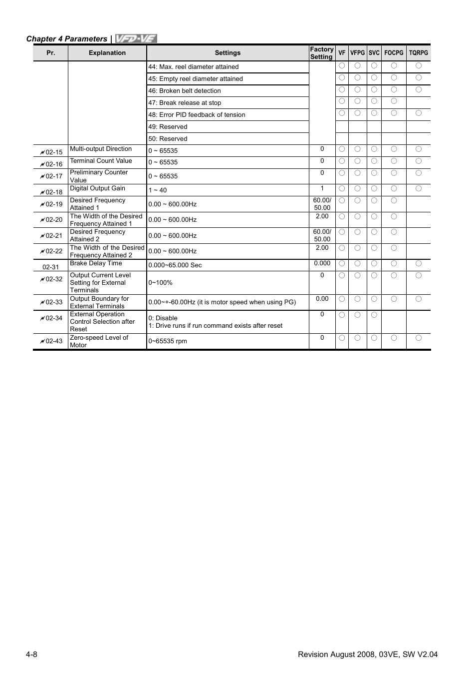 Delta Electronics AC Motor Drive VFD-VE Series User Manual | Page 57 / 291