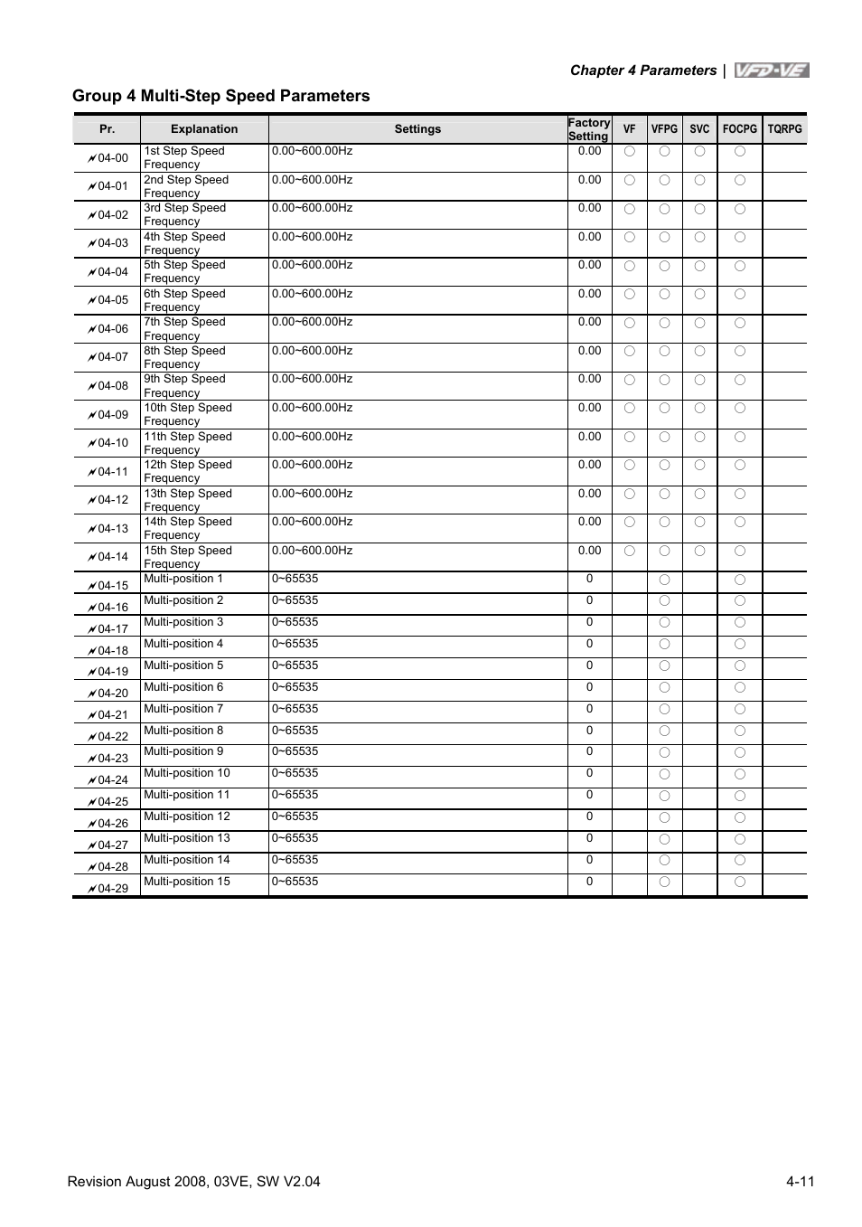 Group 4 multi-step speed parameters | Delta Electronics AC Motor Drive VFD-VE Series User Manual | Page 60 / 291