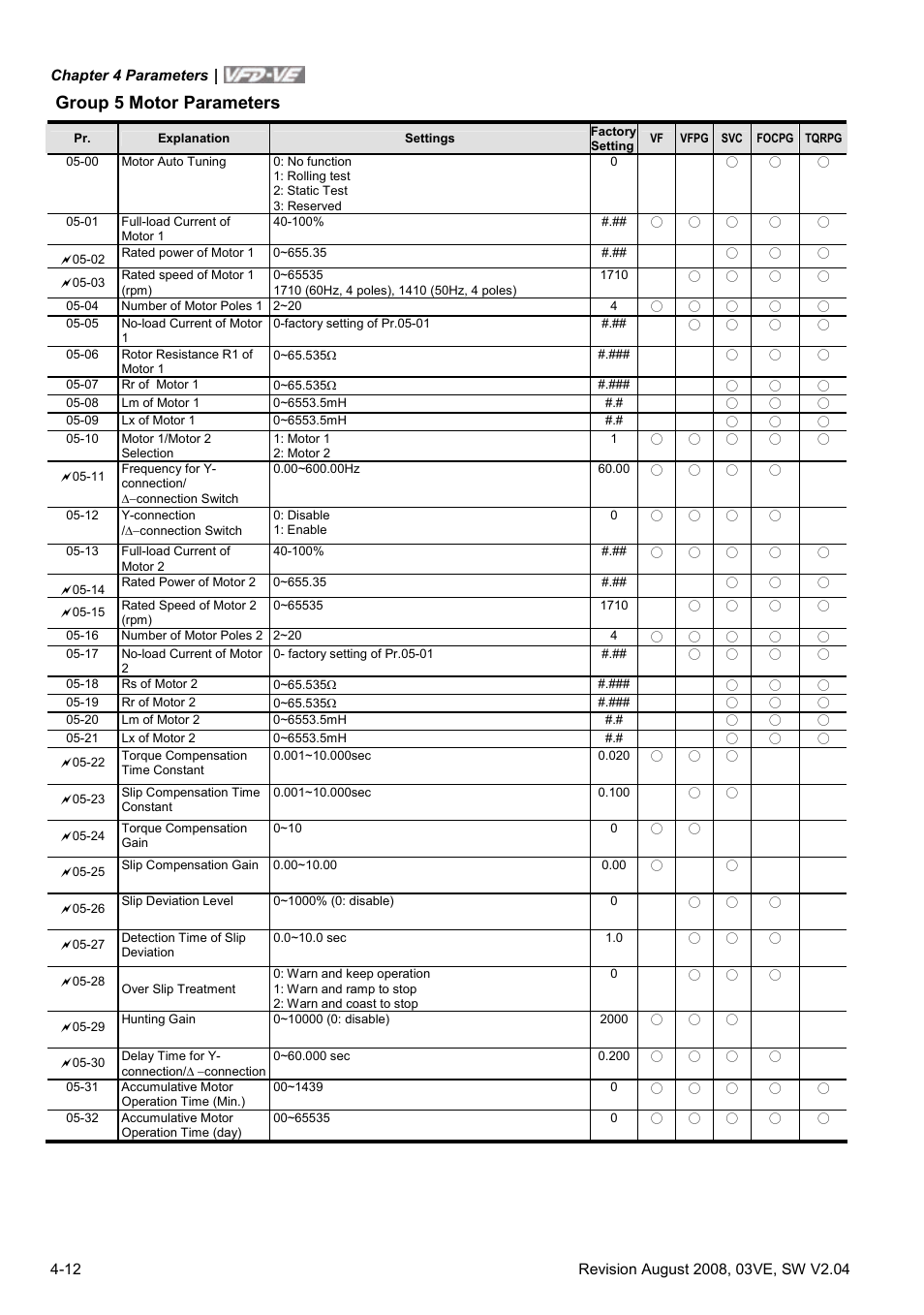 Group 5 motor parameters | Delta Electronics AC Motor Drive VFD-VE Series User Manual | Page 61 / 291