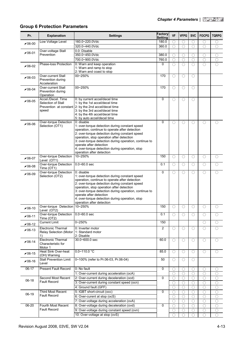 Group 6 protection parameters | Delta Electronics AC Motor Drive VFD-VE Series User Manual | Page 62 / 291
