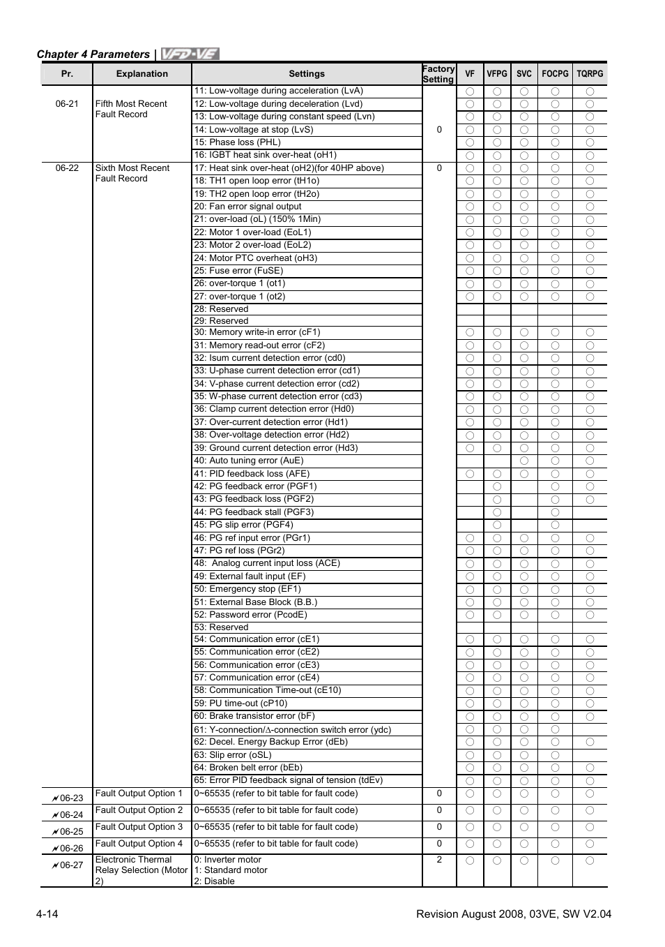 Delta Electronics AC Motor Drive VFD-VE Series User Manual | Page 63 / 291
