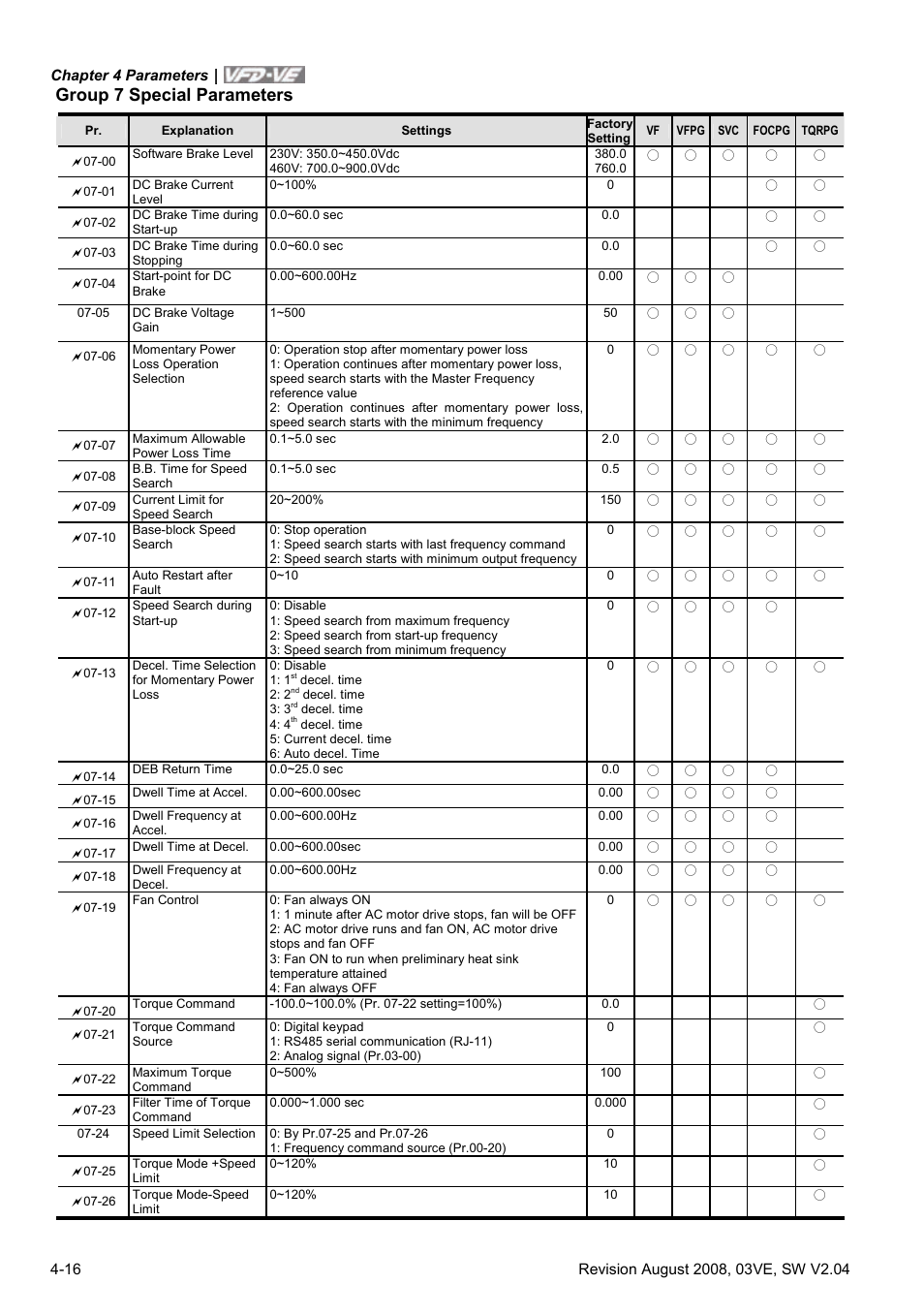 Group 7 special parameters | Delta Electronics AC Motor Drive VFD-VE Series User Manual | Page 65 / 291