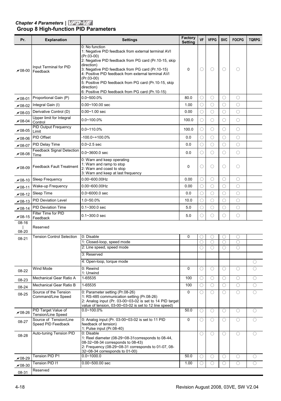 Group 8 high-function pid parameters | Delta Electronics AC Motor Drive VFD-VE Series User Manual | Page 67 / 291