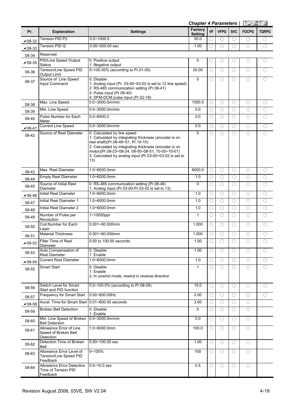 Delta Electronics AC Motor Drive VFD-VE Series User Manual | Page 68 / 291
