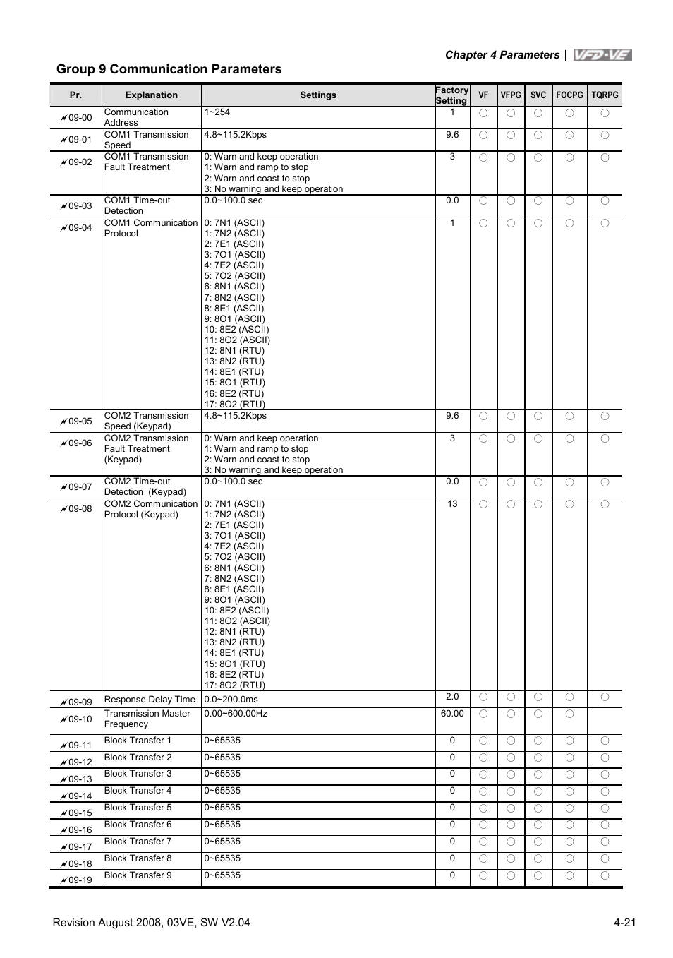 Group 9 communication parameters | Delta Electronics AC Motor Drive VFD-VE Series User Manual | Page 70 / 291