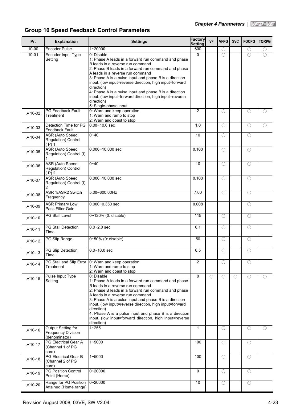 Group 10 speed feedback control parameters | Delta Electronics AC Motor Drive VFD-VE Series User Manual | Page 72 / 291