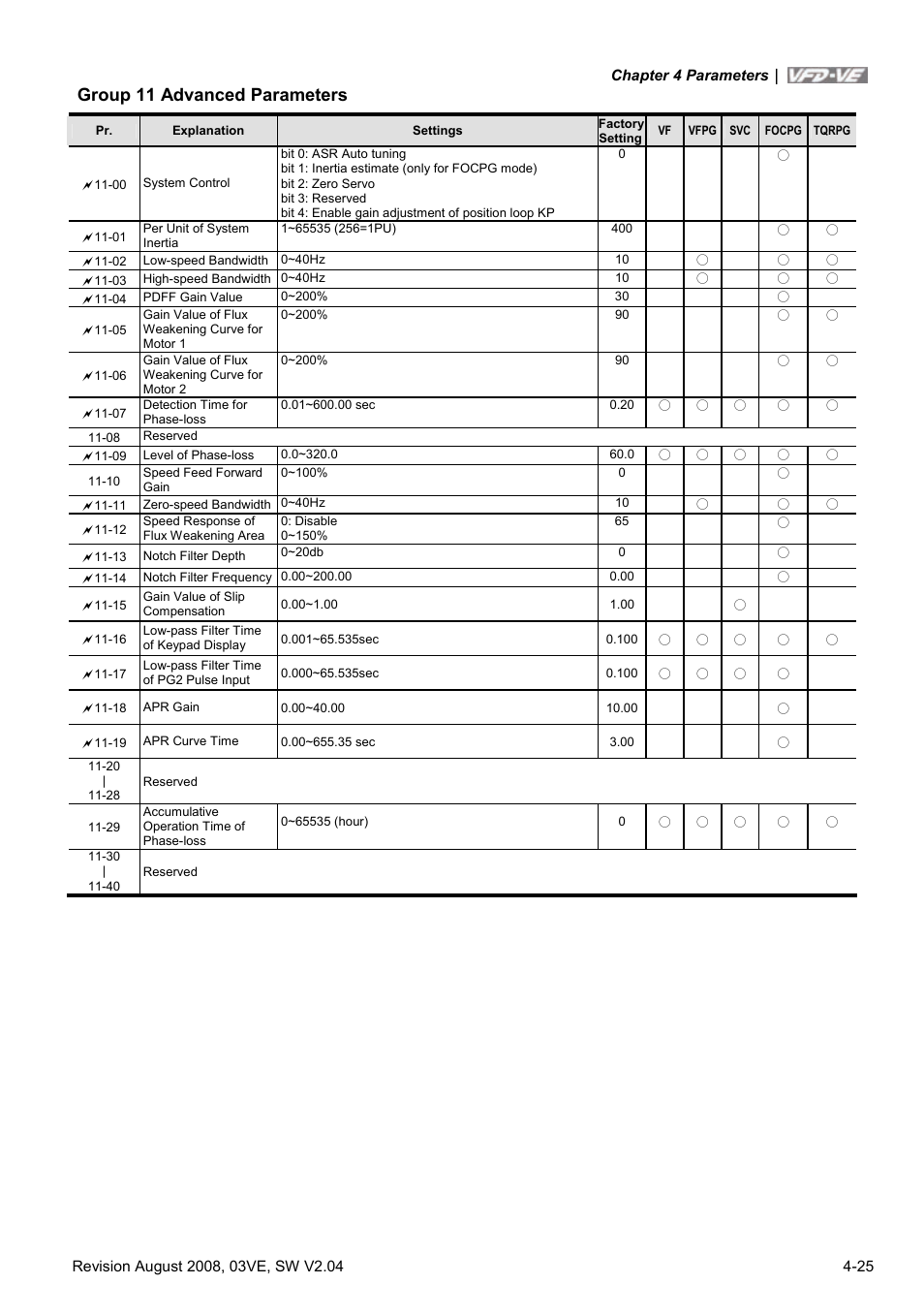 Group 11 advanced parameters | Delta Electronics AC Motor Drive VFD-VE Series User Manual | Page 74 / 291
