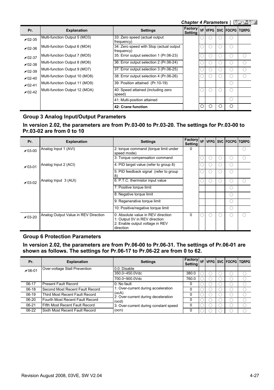 Delta Electronics AC Motor Drive VFD-VE Series User Manual | Page 76 / 291