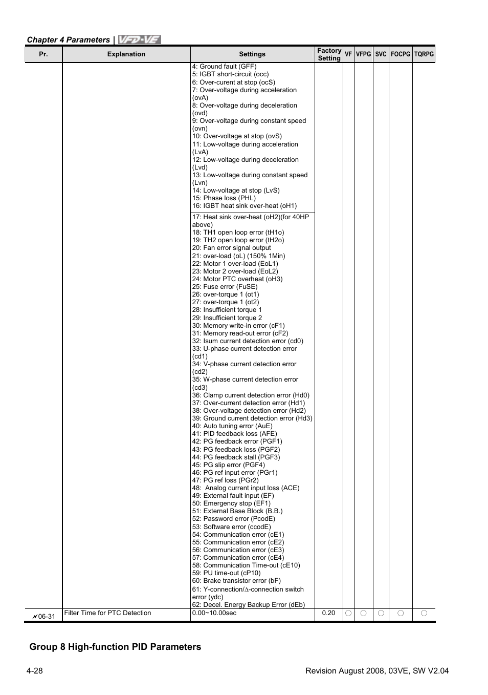 Group 8 high-function pid parameters | Delta Electronics AC Motor Drive VFD-VE Series User Manual | Page 77 / 291