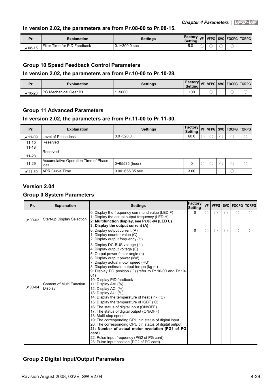 Version 2.04 group 0 system parameters, Group 2 digital input/output parameters | Delta Electronics AC Motor Drive VFD-VE Series User Manual | Page 78 / 291