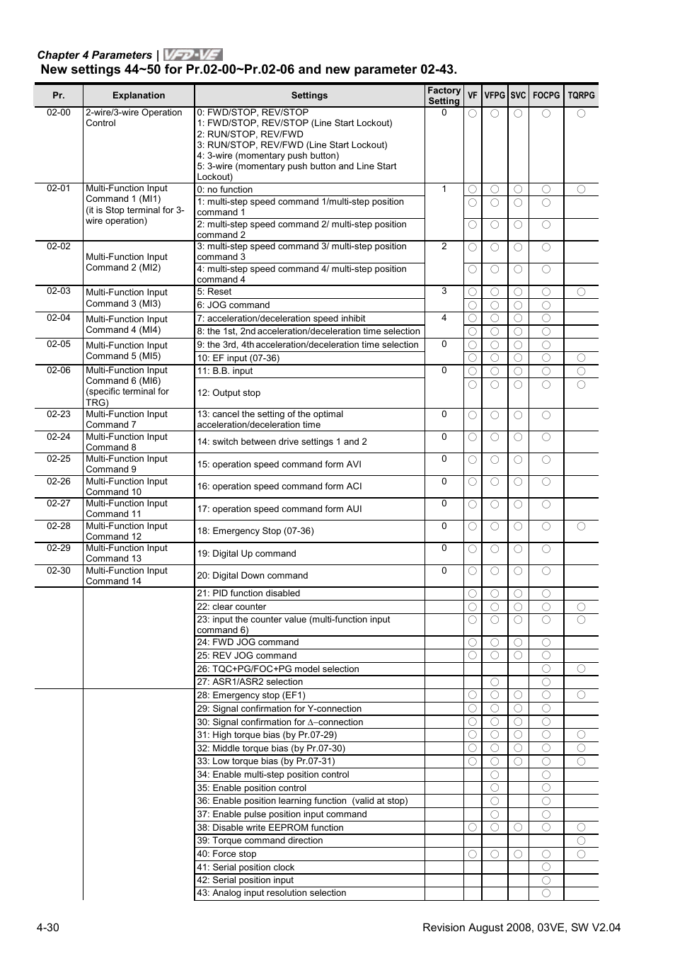 Delta Electronics AC Motor Drive VFD-VE Series User Manual | Page 79 / 291