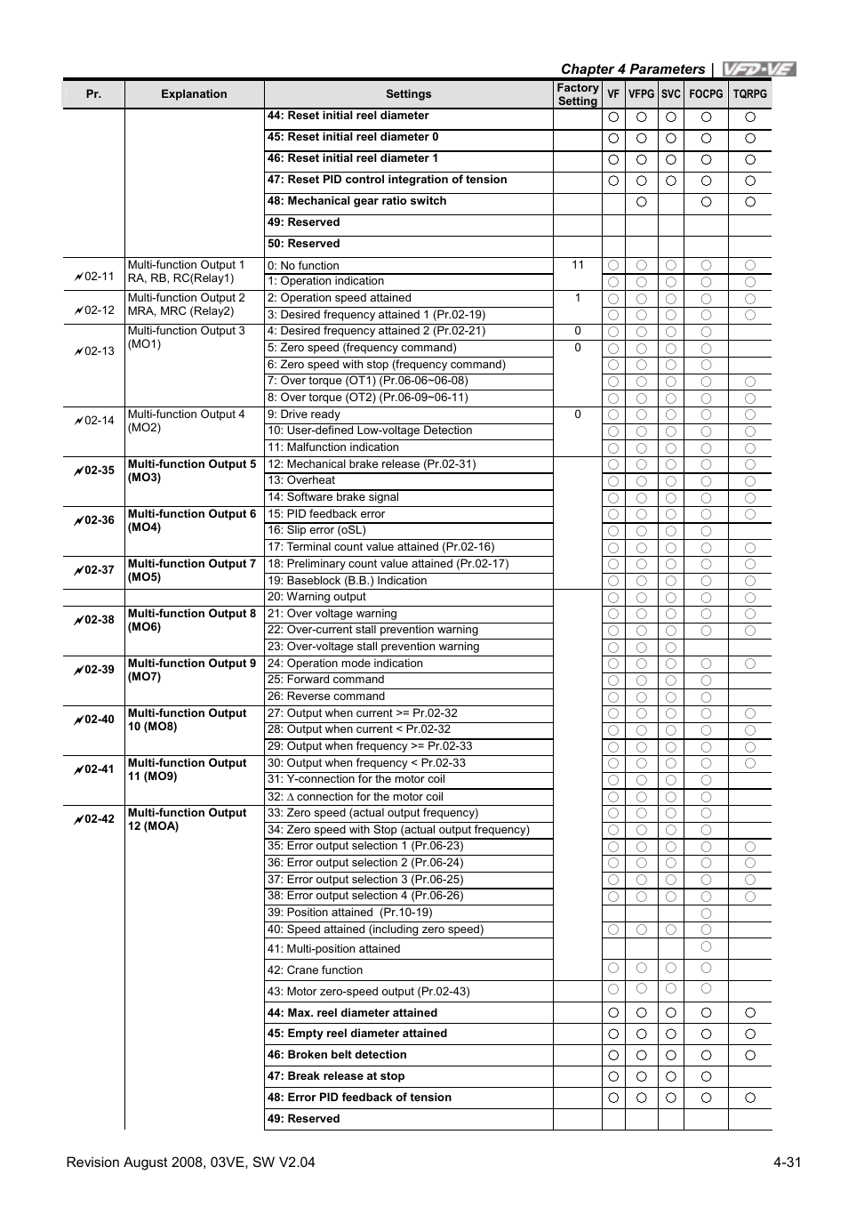 Delta Electronics AC Motor Drive VFD-VE Series User Manual | Page 80 / 291