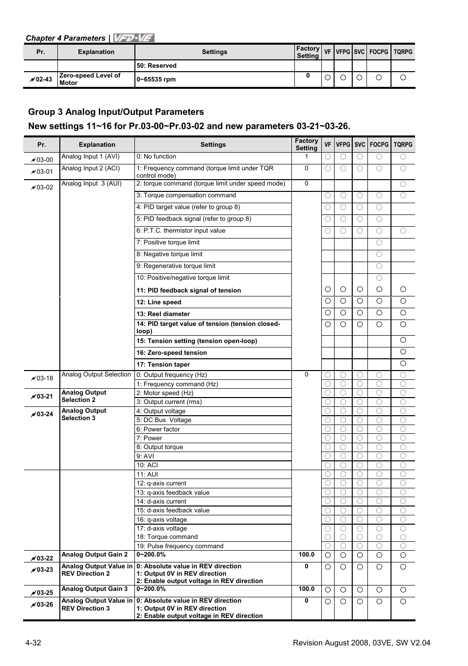 Delta Electronics AC Motor Drive VFD-VE Series User Manual | Page 81 / 291