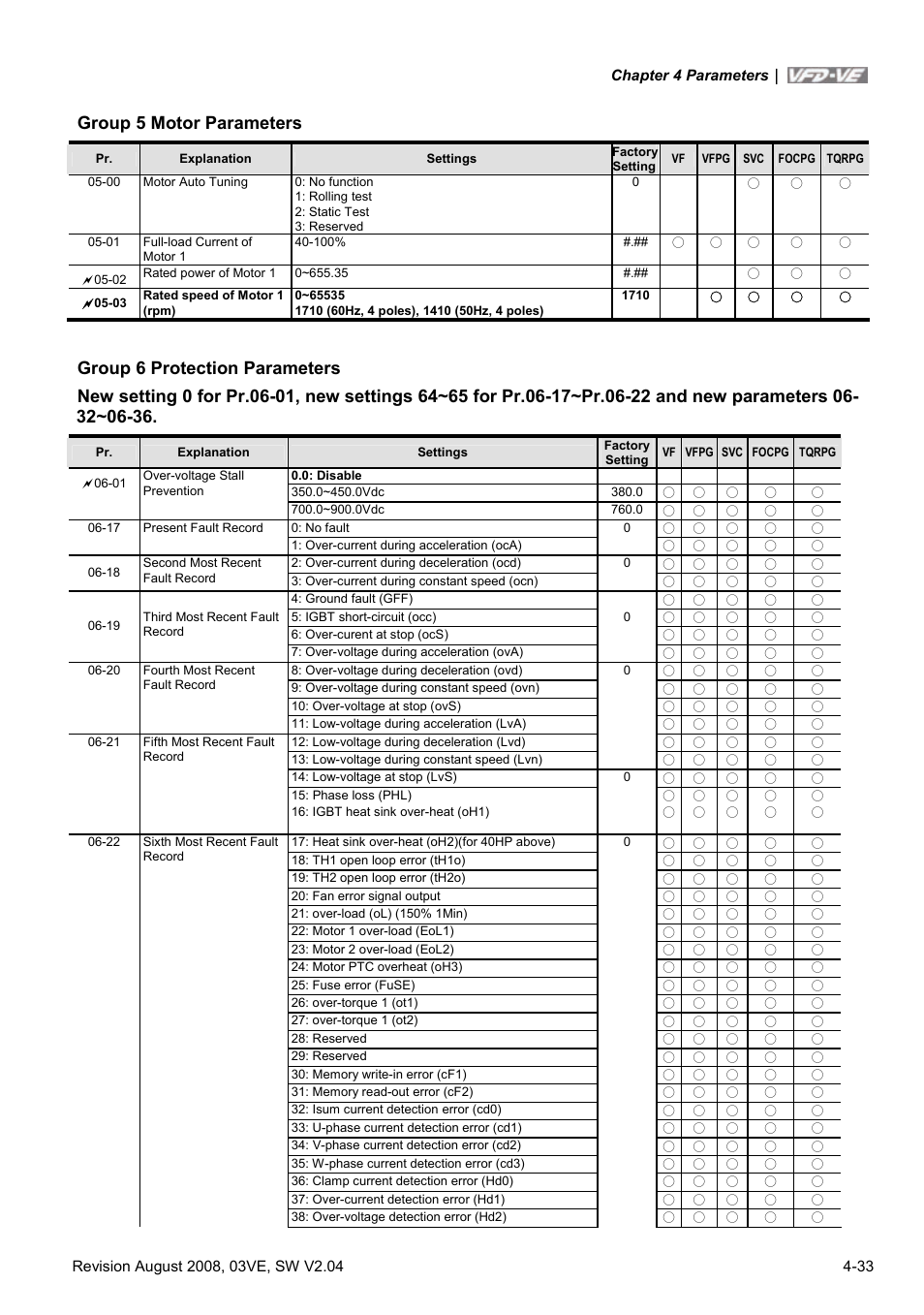 Group 5 motor parameters | Delta Electronics AC Motor Drive VFD-VE Series User Manual | Page 82 / 291