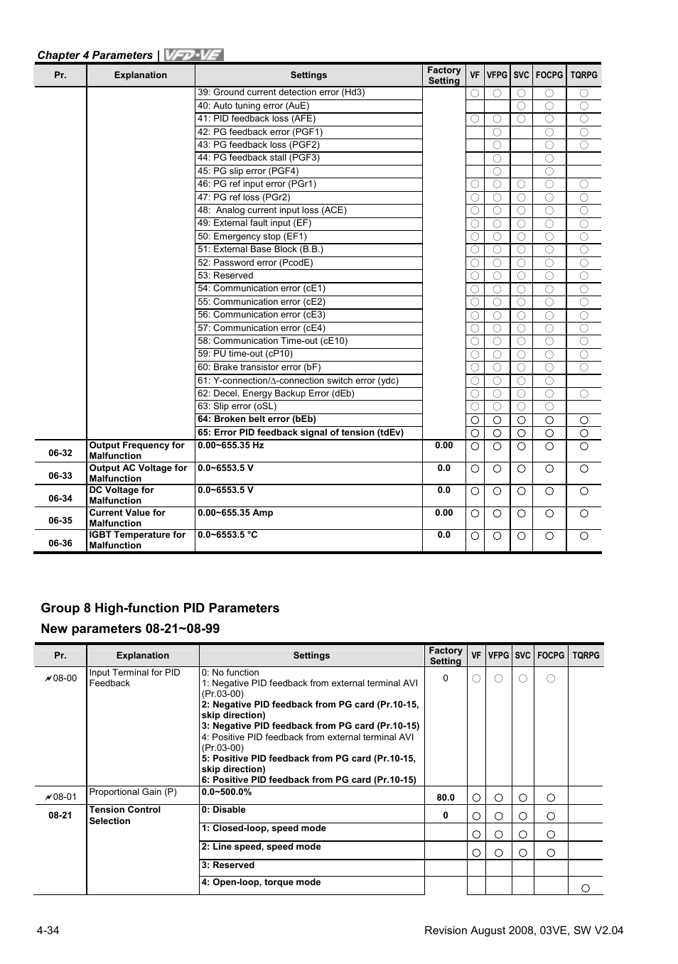 Delta Electronics AC Motor Drive VFD-VE Series User Manual | Page 83 / 291