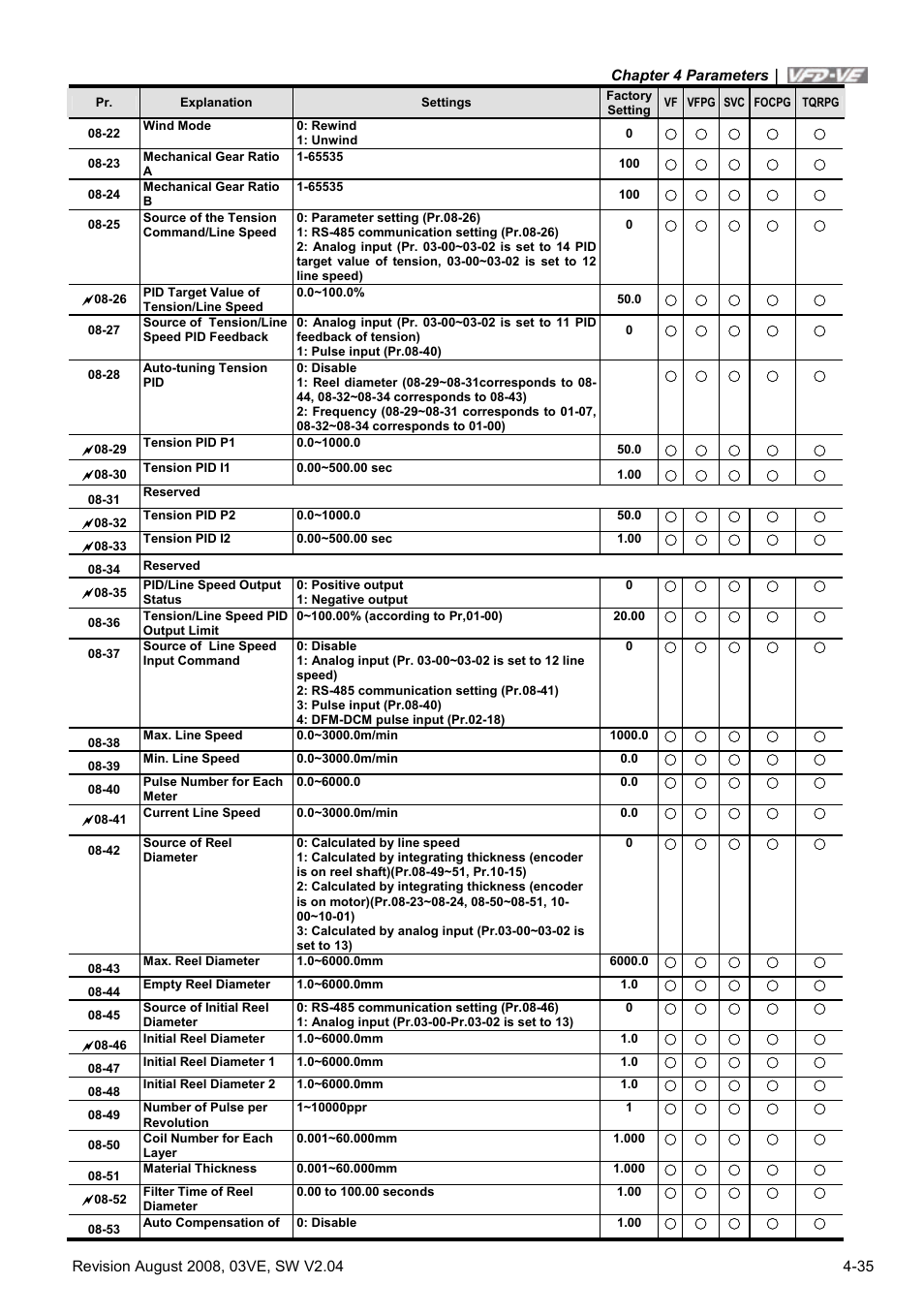 Delta Electronics AC Motor Drive VFD-VE Series User Manual | Page 84 / 291