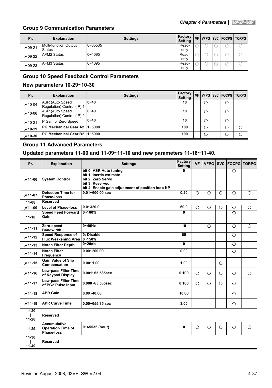Group 9 communication parameters | Delta Electronics AC Motor Drive VFD-VE Series User Manual | Page 86 / 291