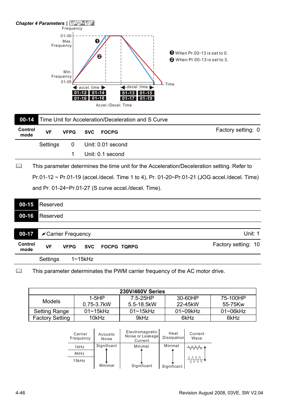 Delta Electronics AC Motor Drive VFD-VE Series User Manual | Page 95 / 291