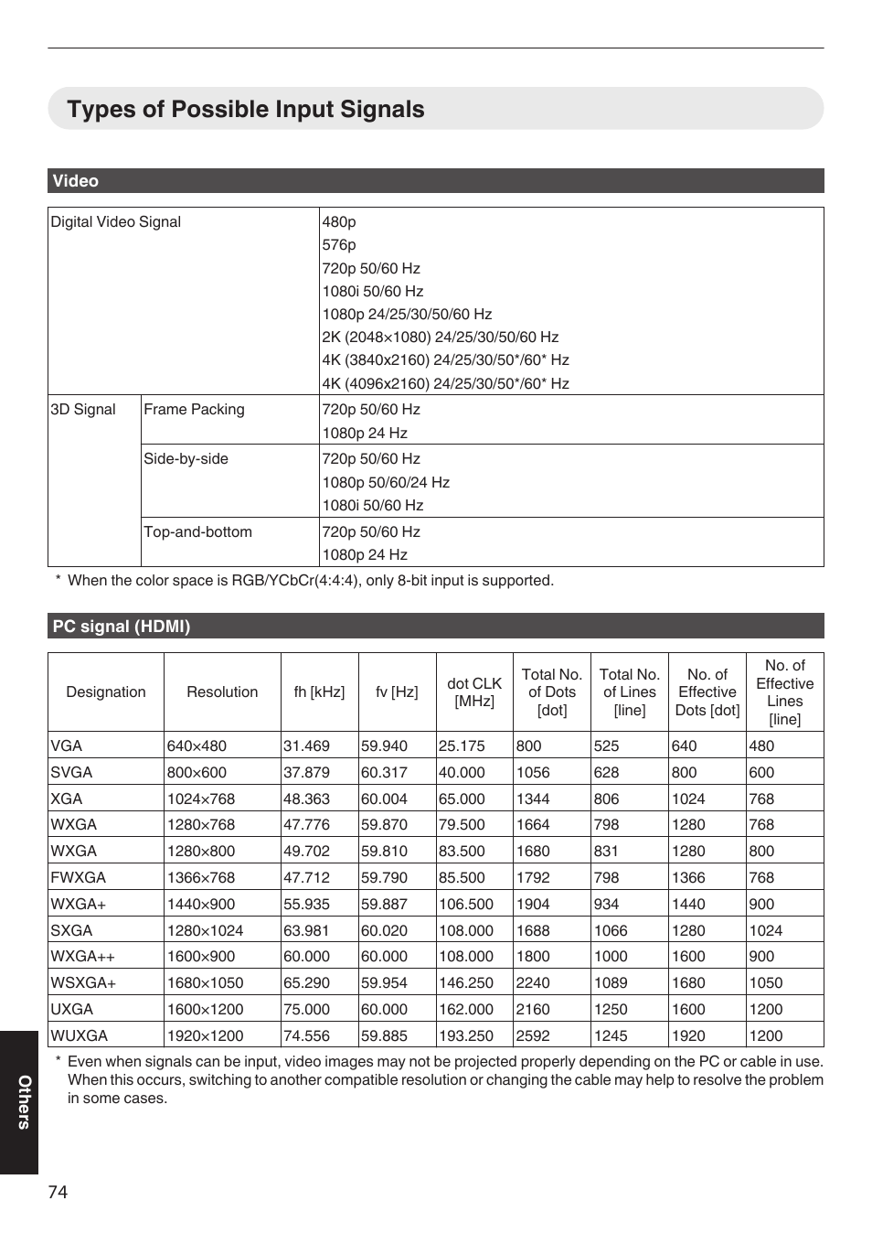 Refer to p. 74, Types of possible input signals | JVC DLA-Z1 User Manual | Page 74 / 80