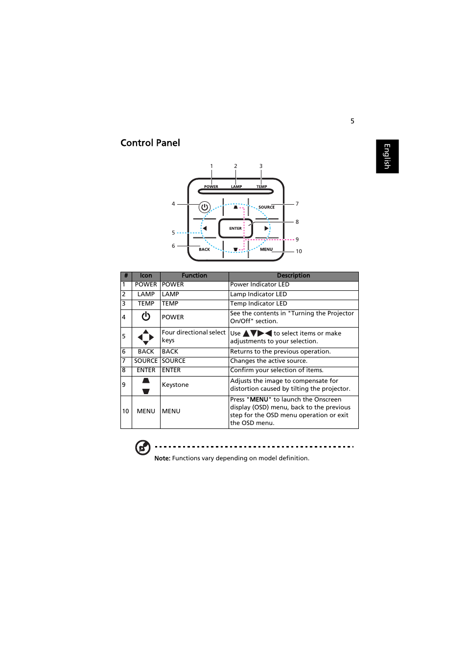 Control panel, English | Acer P1186 User Manual | Page 15 / 59