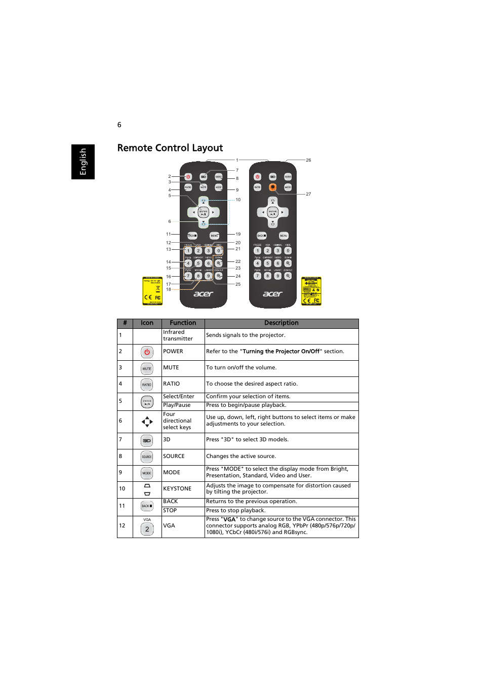 Remote control layout, En gl ish | Acer P1186 User Manual | Page 16 / 59