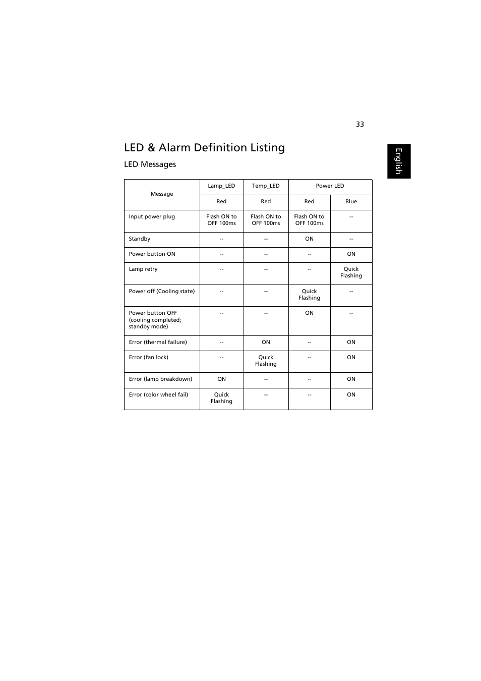 Led & alarm definition listing, English, Led messages | Acer P1186 User Manual | Page 43 / 59