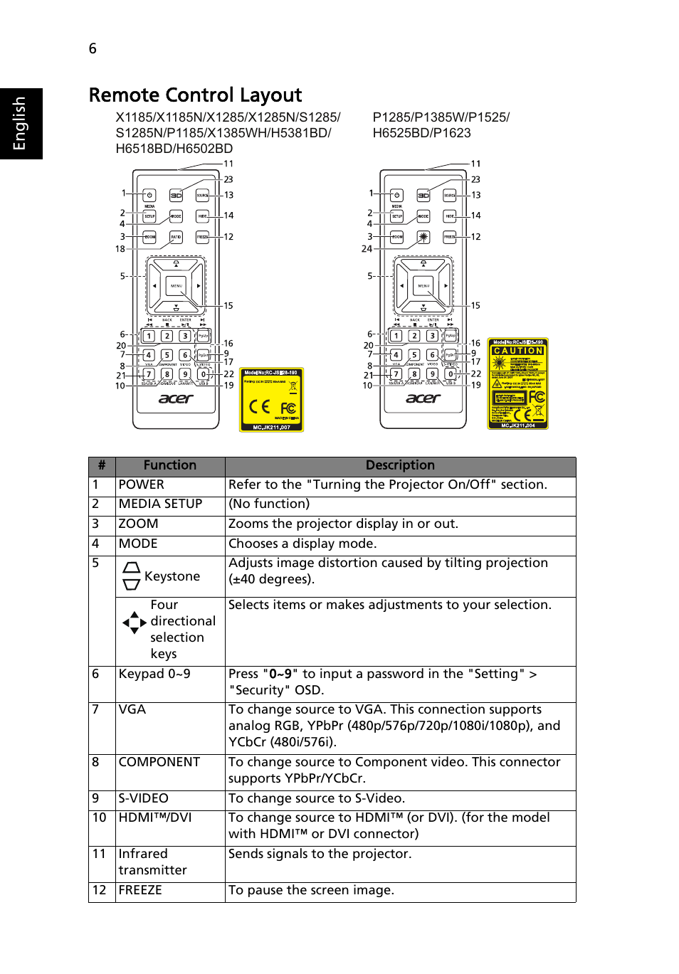 Remote control layout, English | Acer P1623 User Manual | Page 16 / 84