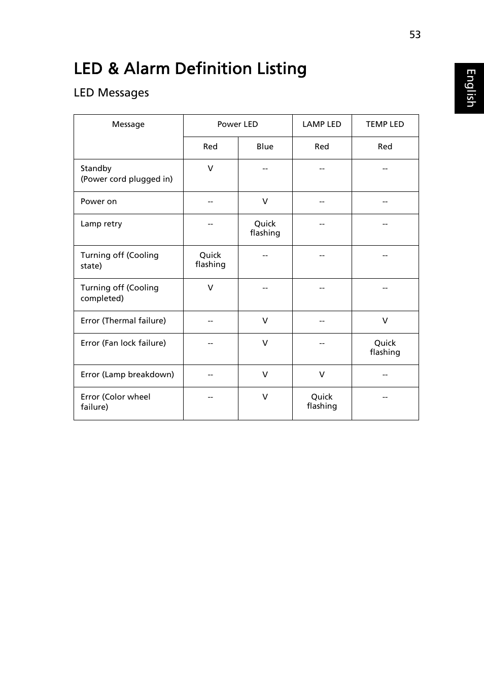 Led & alarm definition listing, Eng lis h, Led messages | Acer P1623 User Manual | Page 63 / 84