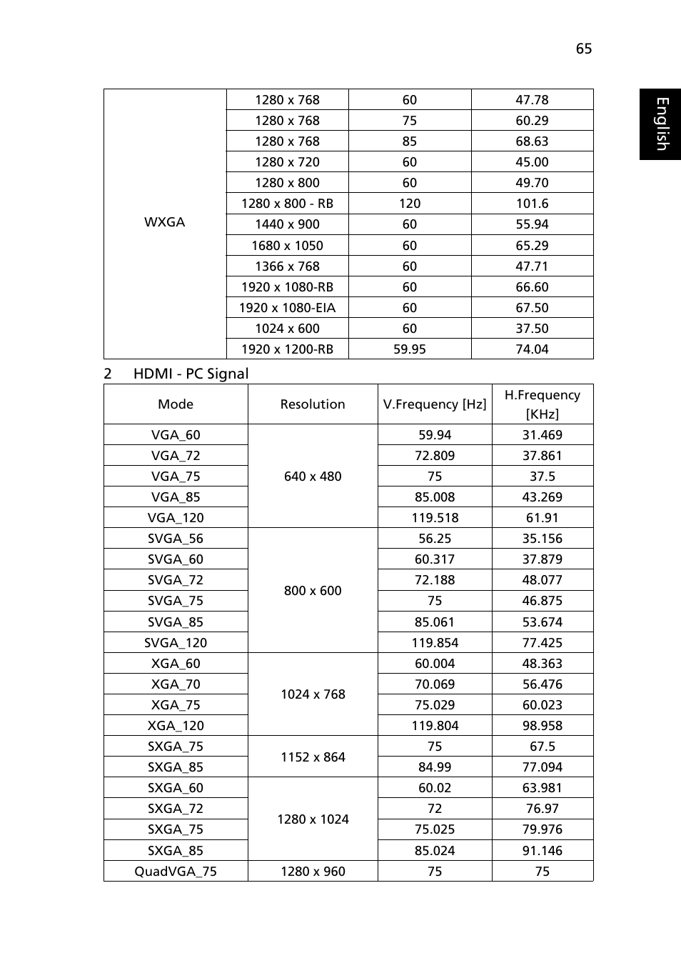 Eng lis h | Acer P1623 User Manual | Page 75 / 84