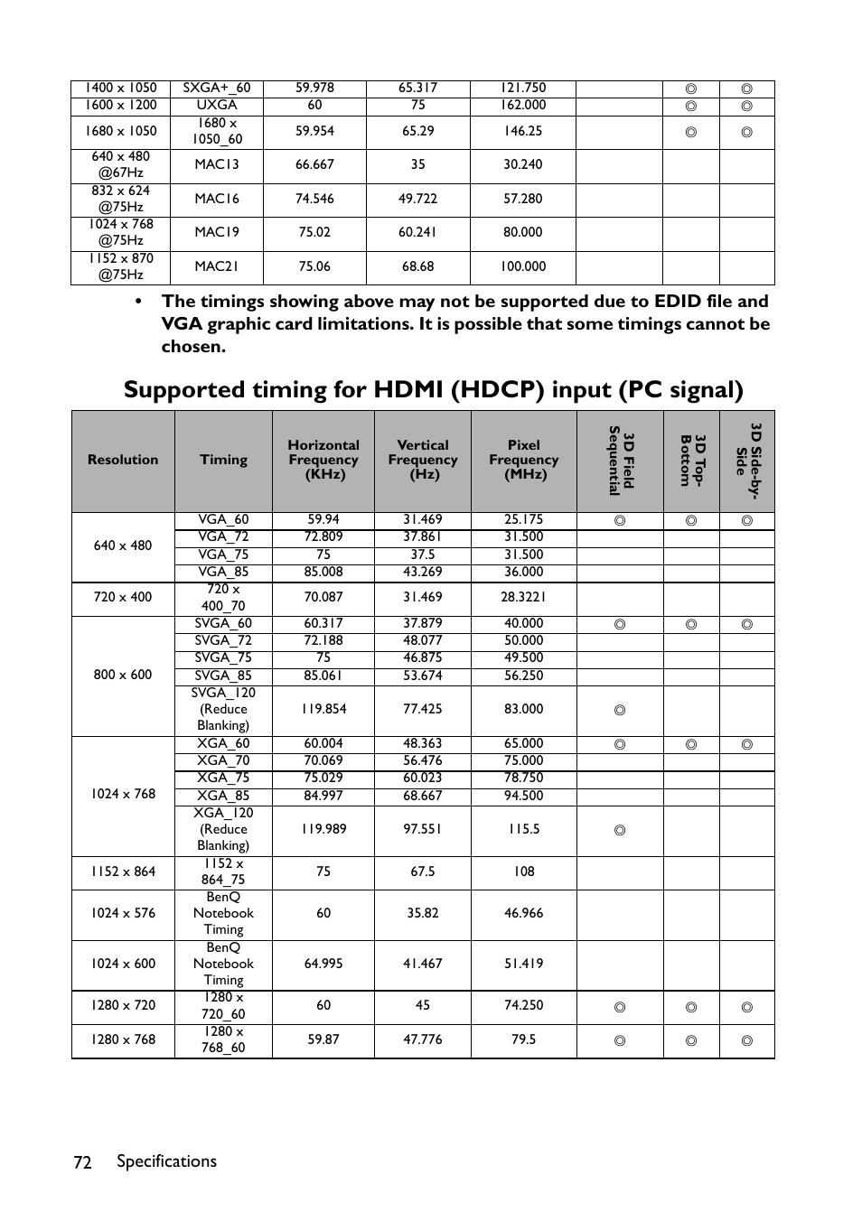 Supported timing for hdmi (hdcp) input (pc signal) | BenQ TH670s User Manual | Page 72 / 75