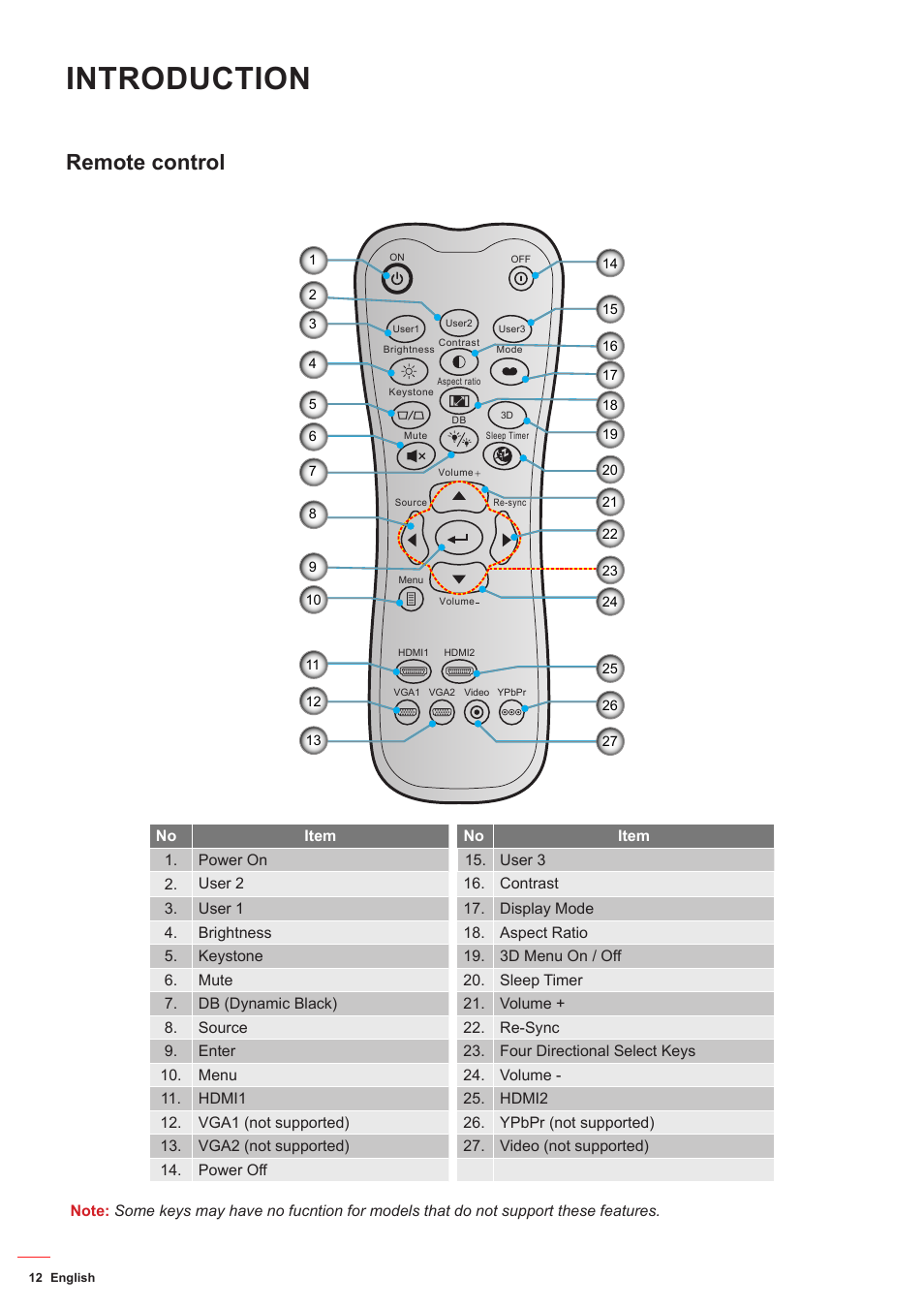 Remote control, Introduction | Optoma HD142X User Manual | Page 12 / 55