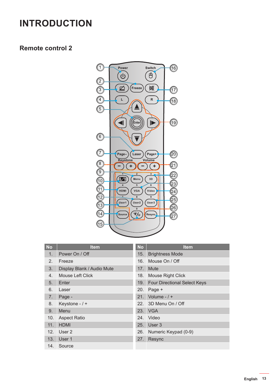 Remote control 2, Introduction | Optoma HD142X User Manual | Page 13 / 55