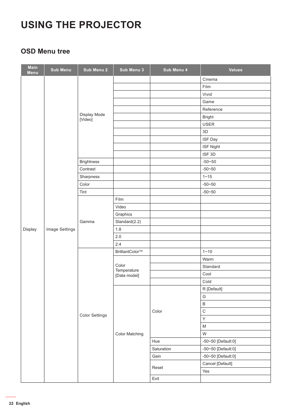 Osd menu tree, Using the projector | Optoma HD142X User Manual | Page 22 / 55