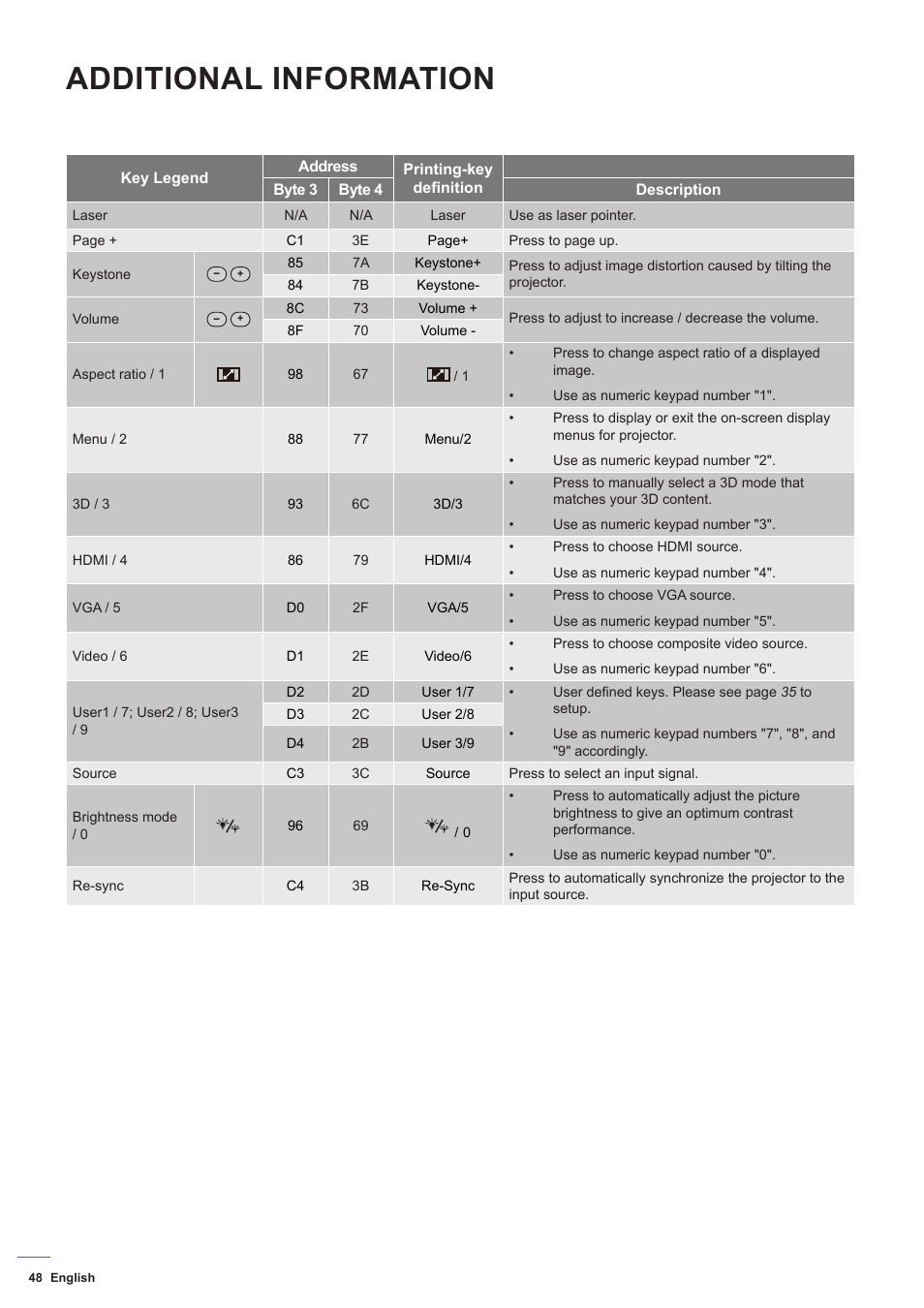 Additional information | Optoma HD142X User Manual | Page 48 / 55