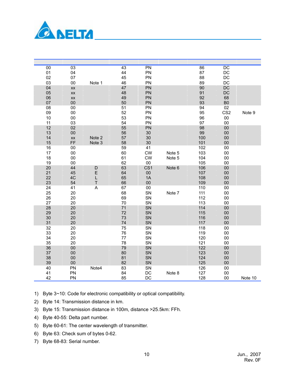 Delta Electronics Multi-Rate CWDM SFP Transceiver LCP-155 CWDM User Manual | Page 10 / 14