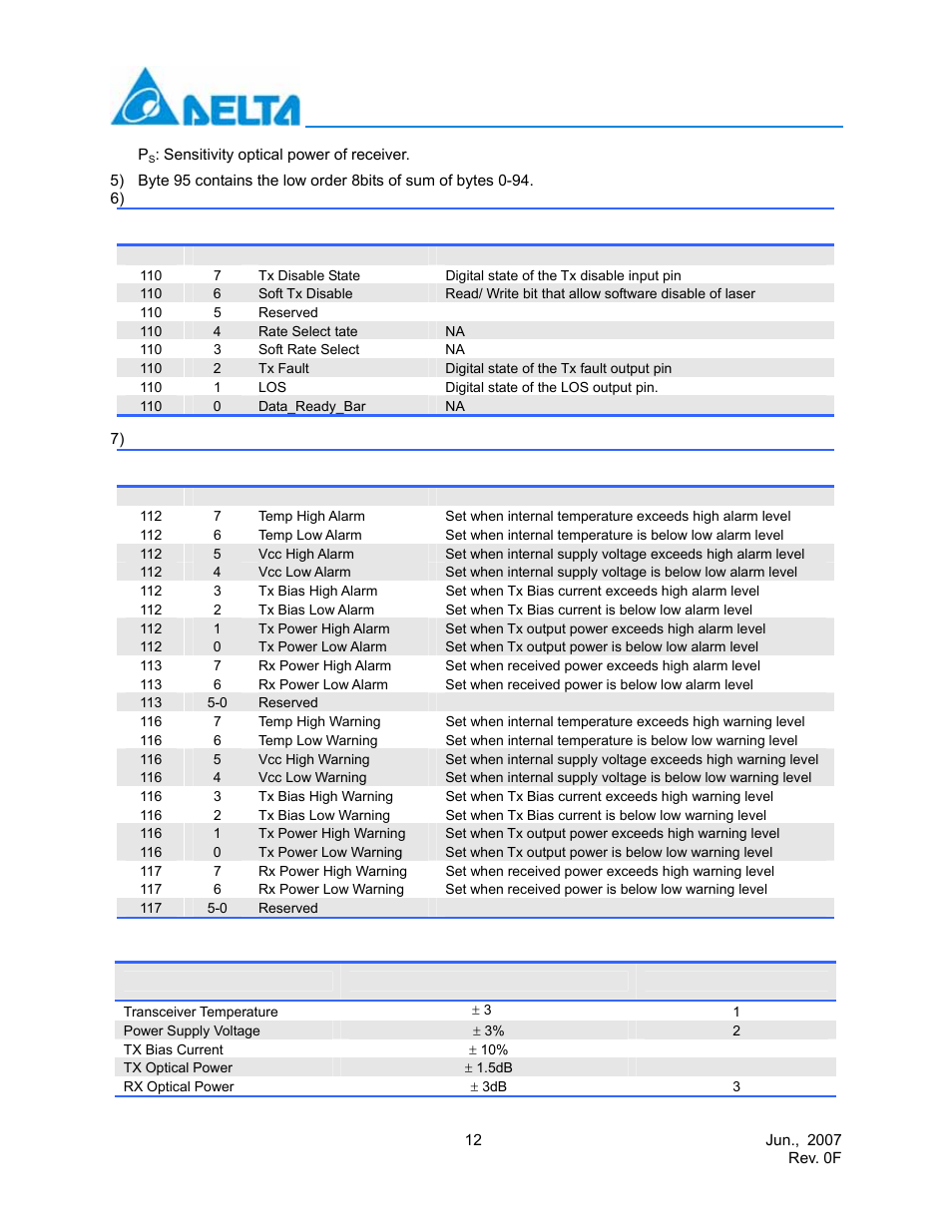 State/ control bits, Optional set of alarm and warning | Delta Electronics Multi-Rate CWDM SFP Transceiver LCP-155 CWDM User Manual | Page 12 / 14