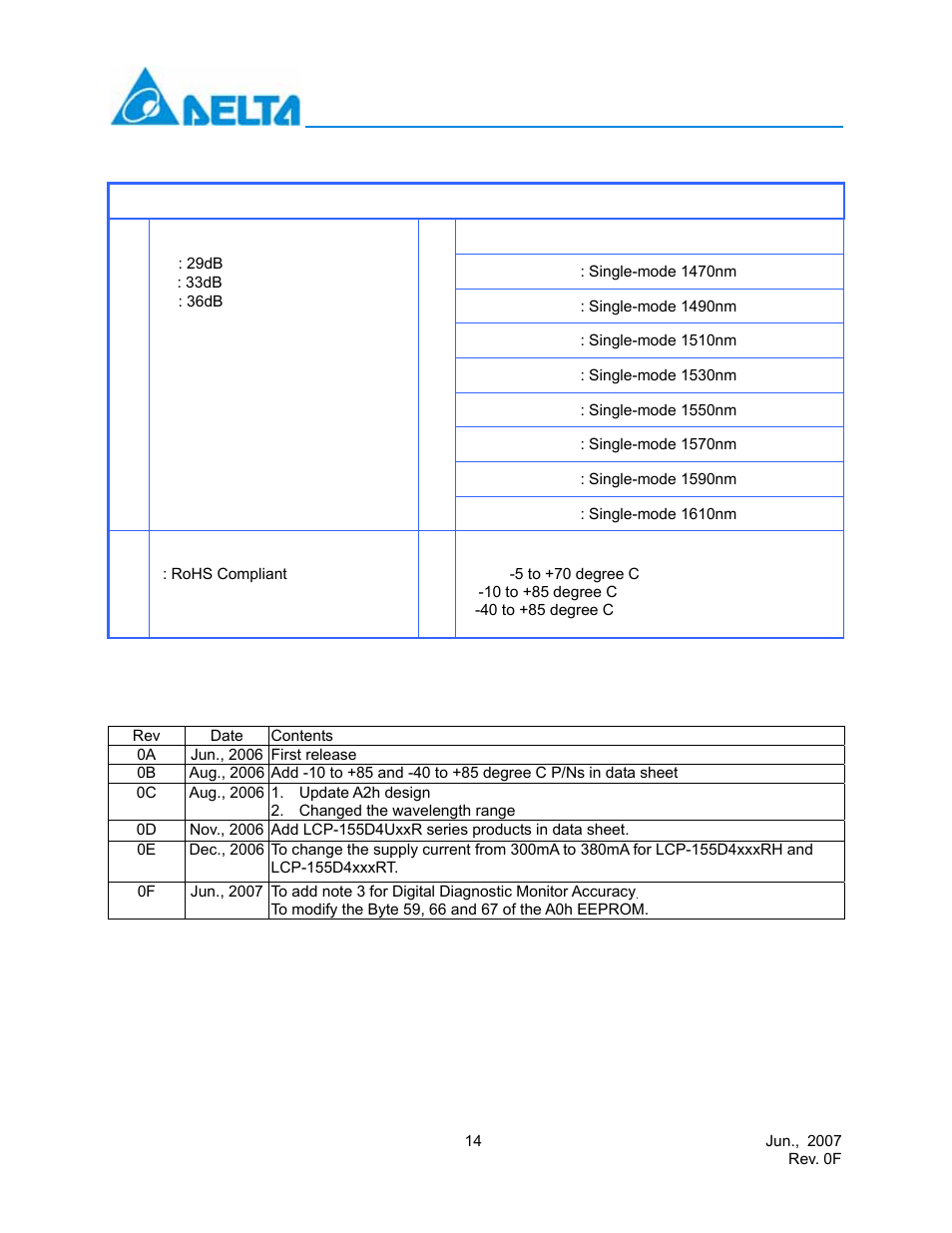 Ordering information for sfp modules, Lcp-155d4 x1 x2 x3 x4, Link budget | Wavelength, Rohs compliance, Temperature, Revision history | Delta Electronics Multi-Rate CWDM SFP Transceiver LCP-155 CWDM User Manual | Page 14 / 14