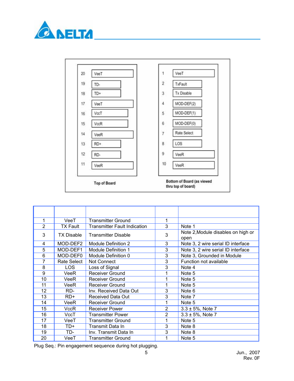 Sfp transceiver electrical pad layout, Pin function definitions | Delta Electronics Multi-Rate CWDM SFP Transceiver LCP-155 CWDM User Manual | Page 5 / 14