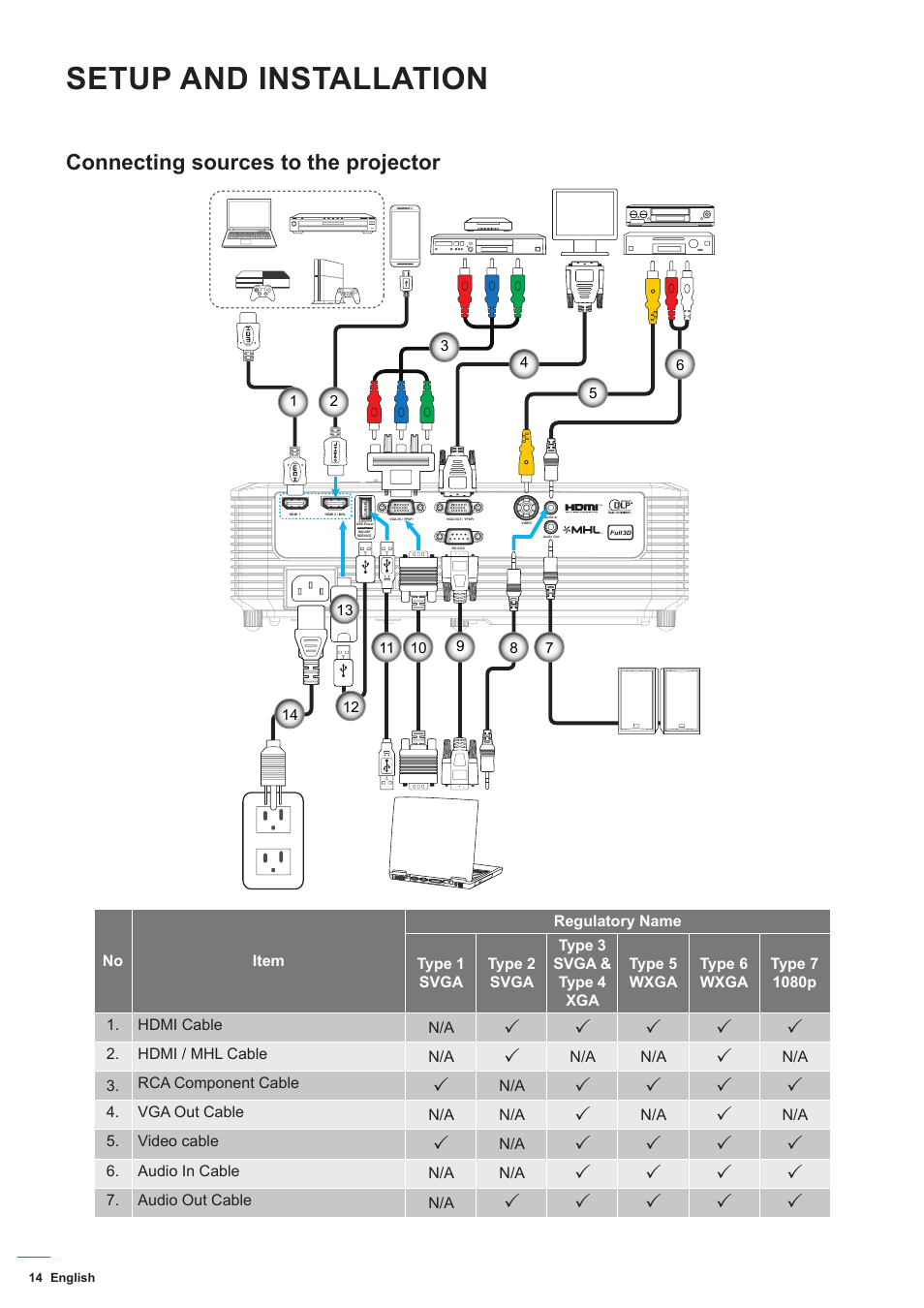 Connecting sources to the projector, Setup and installation | Optoma DS349 User Manual | Page 14 / 59