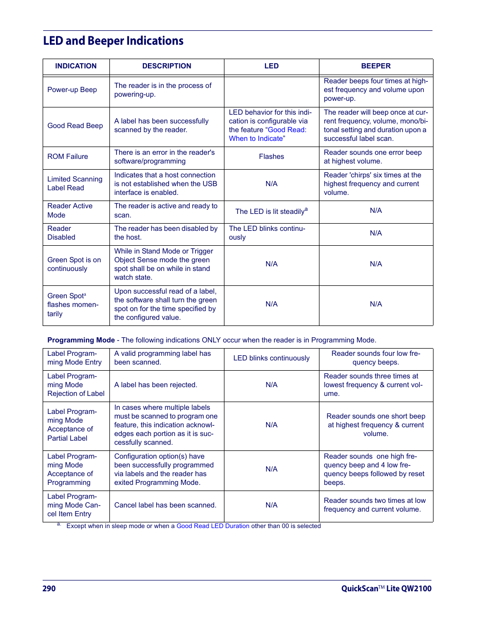 Led and beeper indications | Datalogic QuickScan Lite QW2100 User Manual | Page 300 / 324